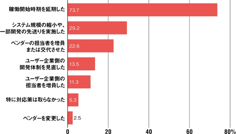 ベテランSEが語る!プロジェクト遅延を防ぐ鉄則 6 zu02