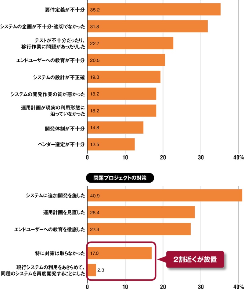 使えないシステムが生まれてしまう理由 現場の実態 日経クロステック Xtech