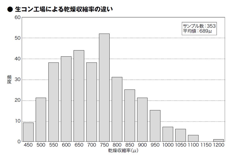 単位水量低減 ひび割れ抑制 はもう古い 日経クロステック Xtech