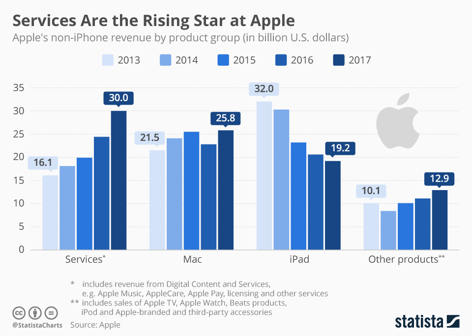 Appleの収益源はハードからサービスへ急速にシフトしている 日経クロステック Xtech