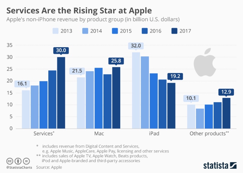 Appleの収益源はハードからサービスへ急速にシフトしている 日経クロステック Xtech