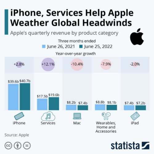 アップル部門別売上高（22年4～6月期）。伸びが一番大きかったのは「サービス」