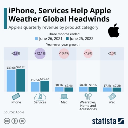 アップル部門別売上高(22年4~6月期)。伸びが一番大きかったのは「サービス」
