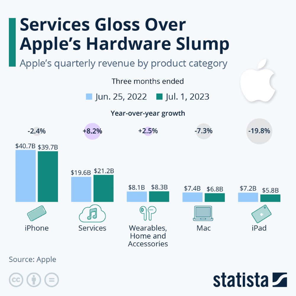 3四半期連続減収のアップル、はっきりしない生成AI戦略の懸念と期待 | 日経クロステック（xTECH）