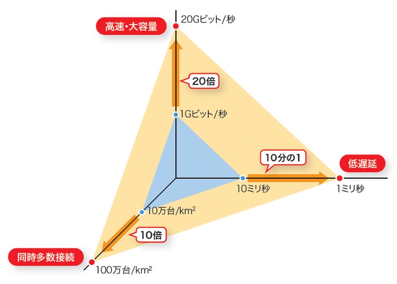 速いだけではない 5gの3大メリット 日経クロステック Xtech 速いだけではない 5gの3大メリット 日経クロステック Xtech