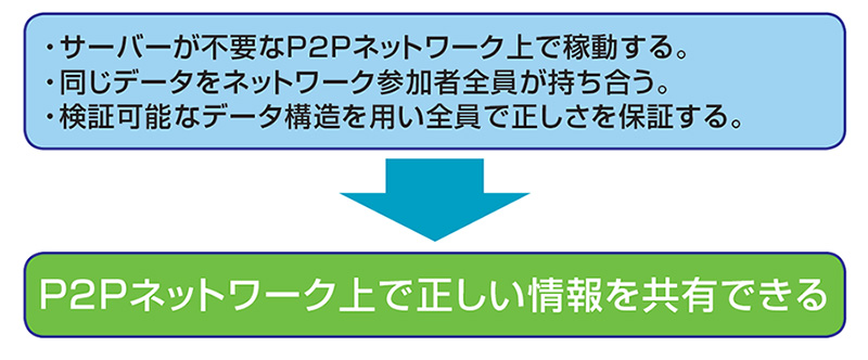 ブロックチェーンとは何か 技術的な特徴 日経クロステック Xtech