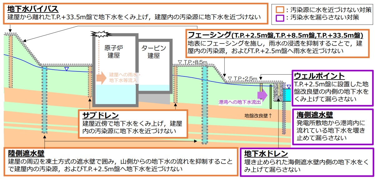汚染水対策の概要。図中の「陸側遮水壁」は凍土遮水壁を指す（資料：東京電力HD）