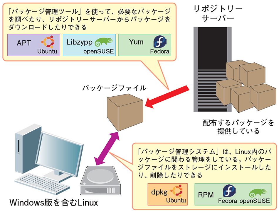 Windowsで3種類のlinuxを体験 2ページ目 日経クロステック Xtech