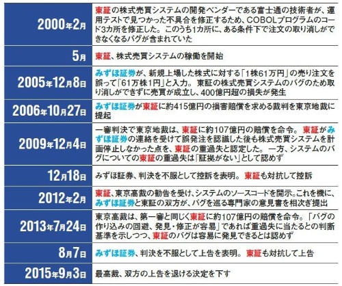 株誤発注事件に関する裁判の経緯