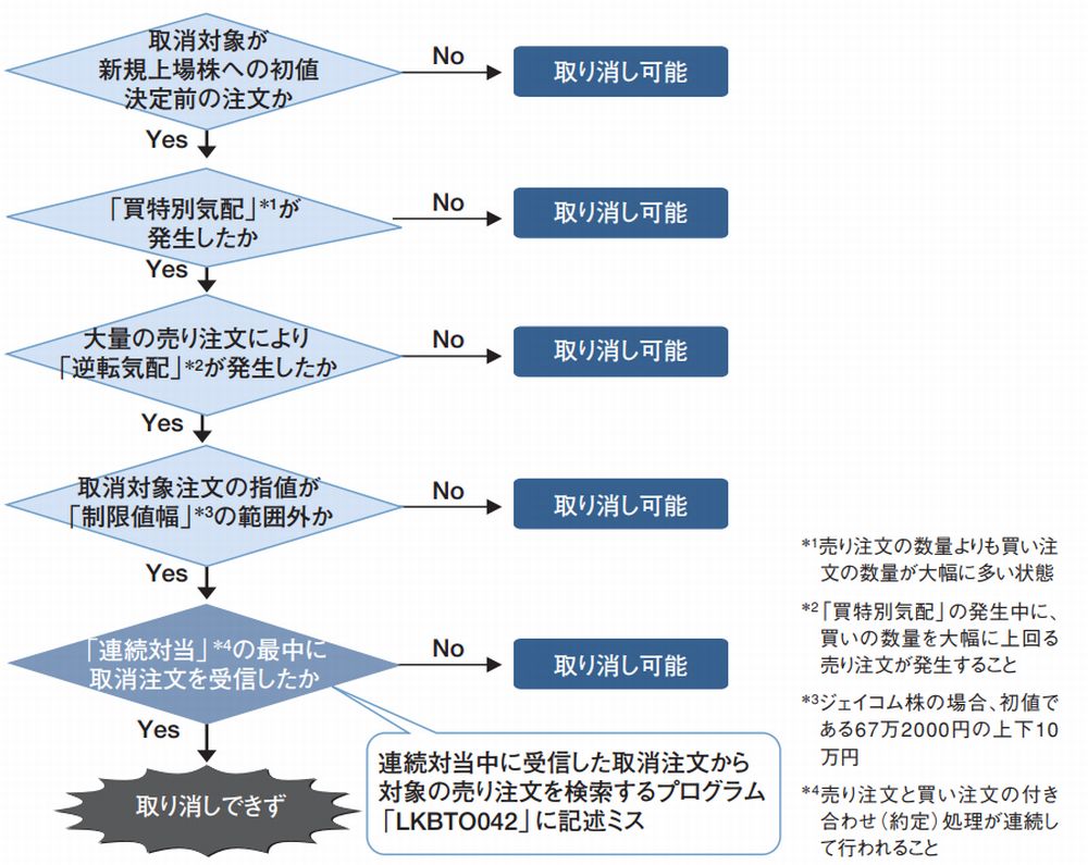 400億円株誤発注を招いた東証システムのバグ | 日経クロステック（xTECH）