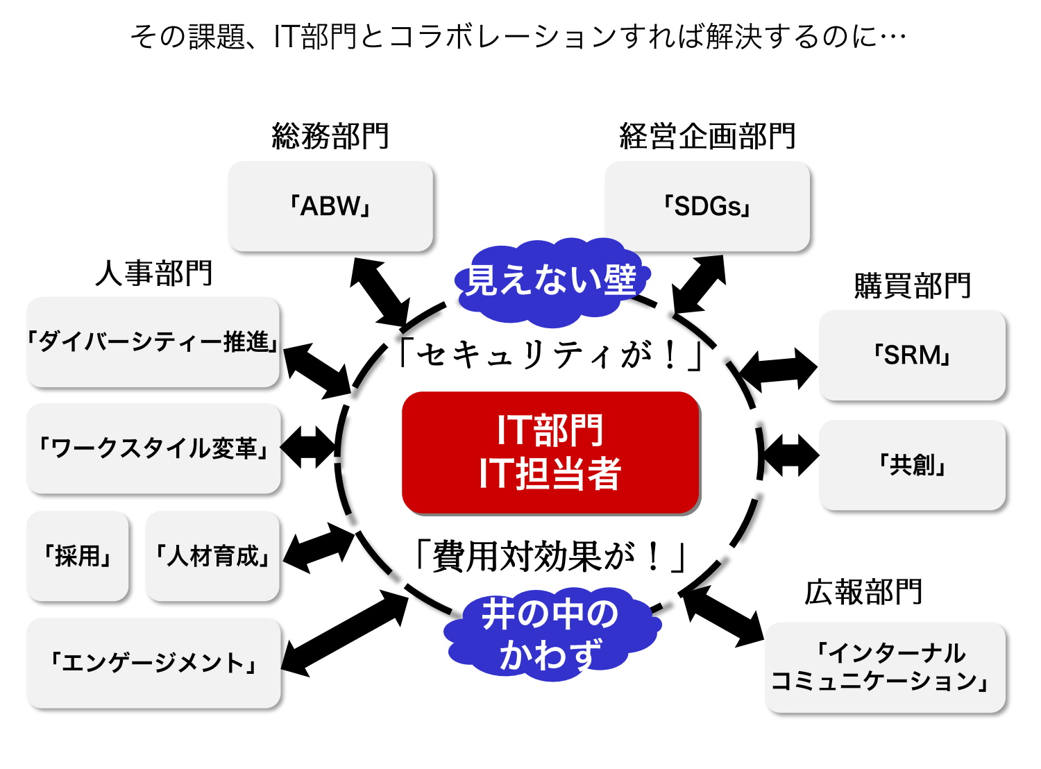 IT部門2.0とのコラボレーションで解決する課題