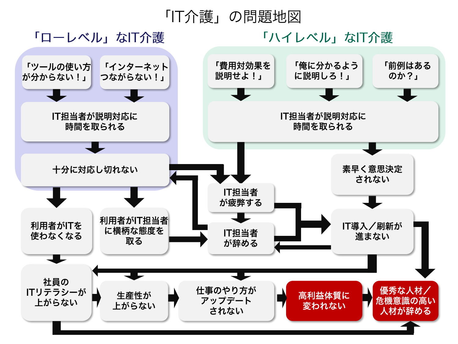 「IT介護の問題地図」