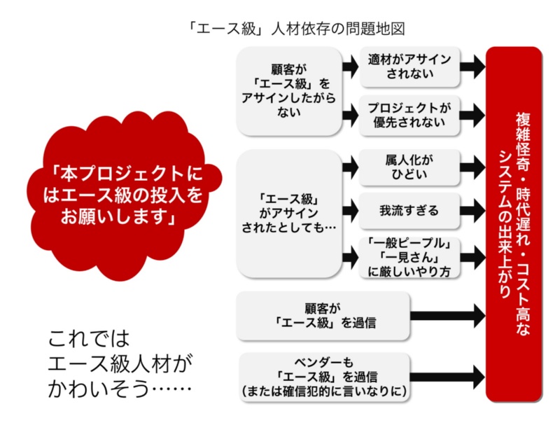 業務部門の エース級 アサインのわな なぜプロジェクトが頓挫するのか 日経クロステック Xtech 業務部門の エース級 アサインのわな なぜプロジェクトが頓挫するのか 日経クロステック Xtech