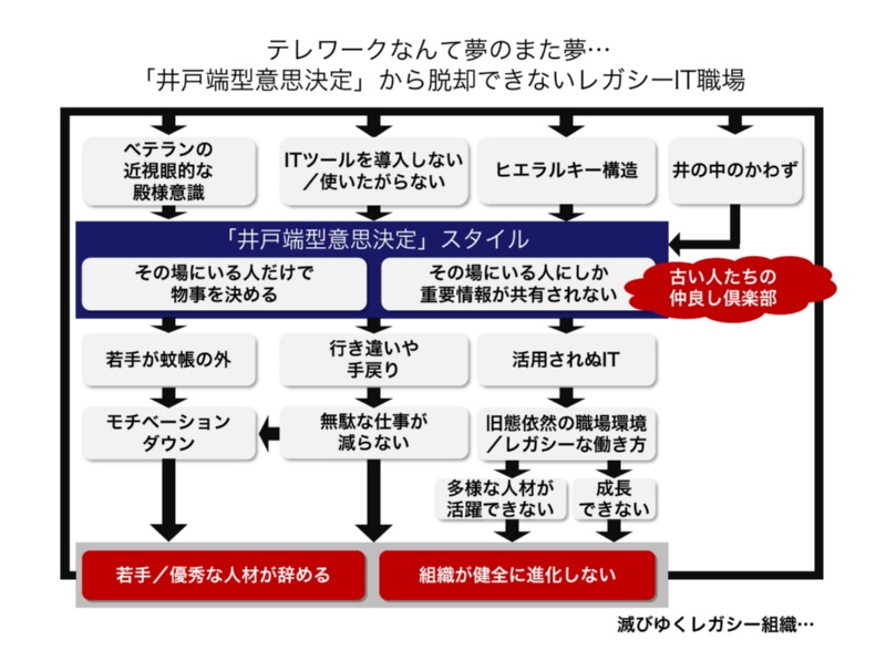 ベテランたちだけで決める 井戸端型意思決定 組織と個人の成長を妨げる元凶だ 日経クロステック Xtech ベテランたちだけで決める 井戸端型意思決定 組織と個人の成長を妨げる元凶だ 日経クロステック Xtech