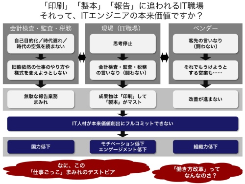 「印刷」「製本」「報告」に追われるIT職場の問題地図