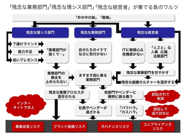 傍若無人な業務部門と経営者の暴走を止める これも情シス部門の役割だ 日経クロステック Xtech 傍若無人な業務部門と経営者の暴走を止める これも情シス部門の役割だ 日経クロステック Xtech