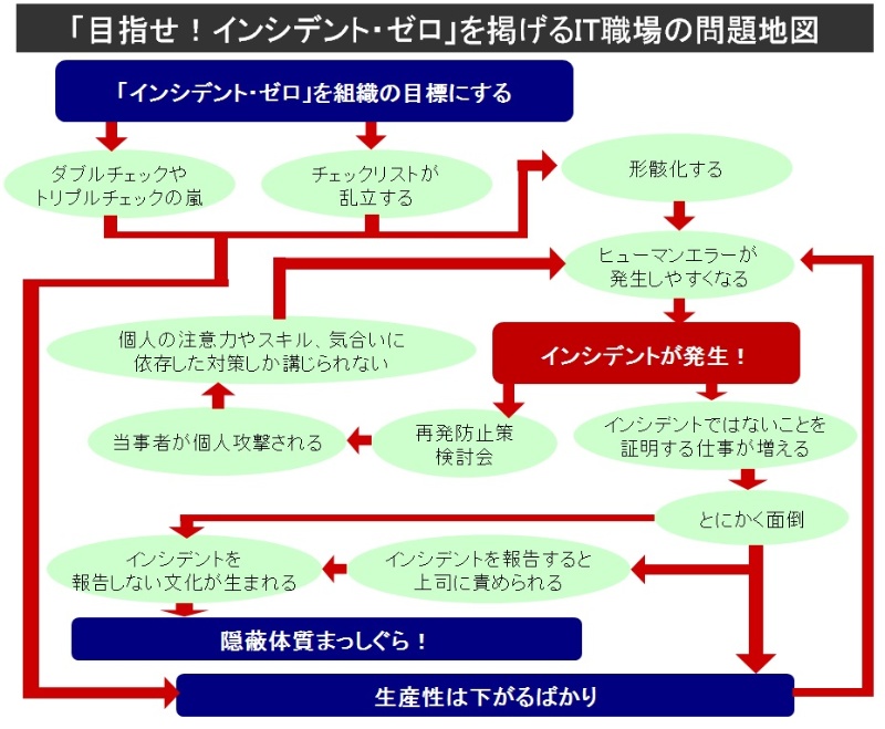 ミス撲滅宣言は逆効果 It職場にはびこる隠蔽体質 日経クロステック Xtech