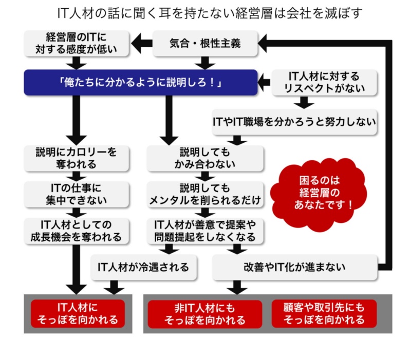 俺が分からないのは説明が悪いからだ It人材に寄り添わない経営層は会社を滅ぼす 日経クロステック Xtech 俺が分からないのは説明が悪いからだ It人材に寄り添わない経営層は会社を滅ぼす 日経クロステック Xtech