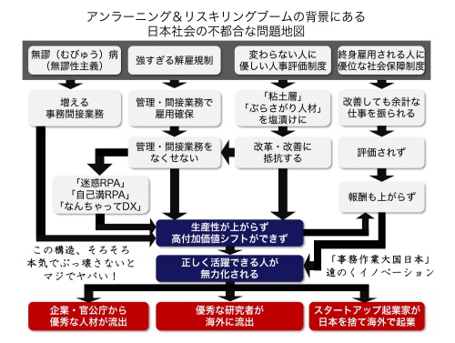 アンラーニング＆リスキリングブームの背景にある日本社会の不都合な問題地図
