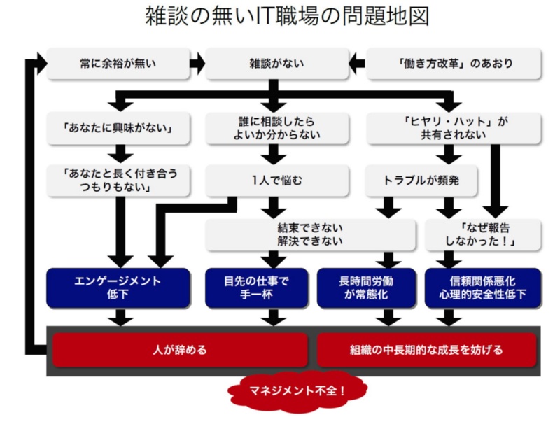 若手が次々と辞めていく 雑談 の無いit職場は問題だらけだ 日経クロステック Xtech