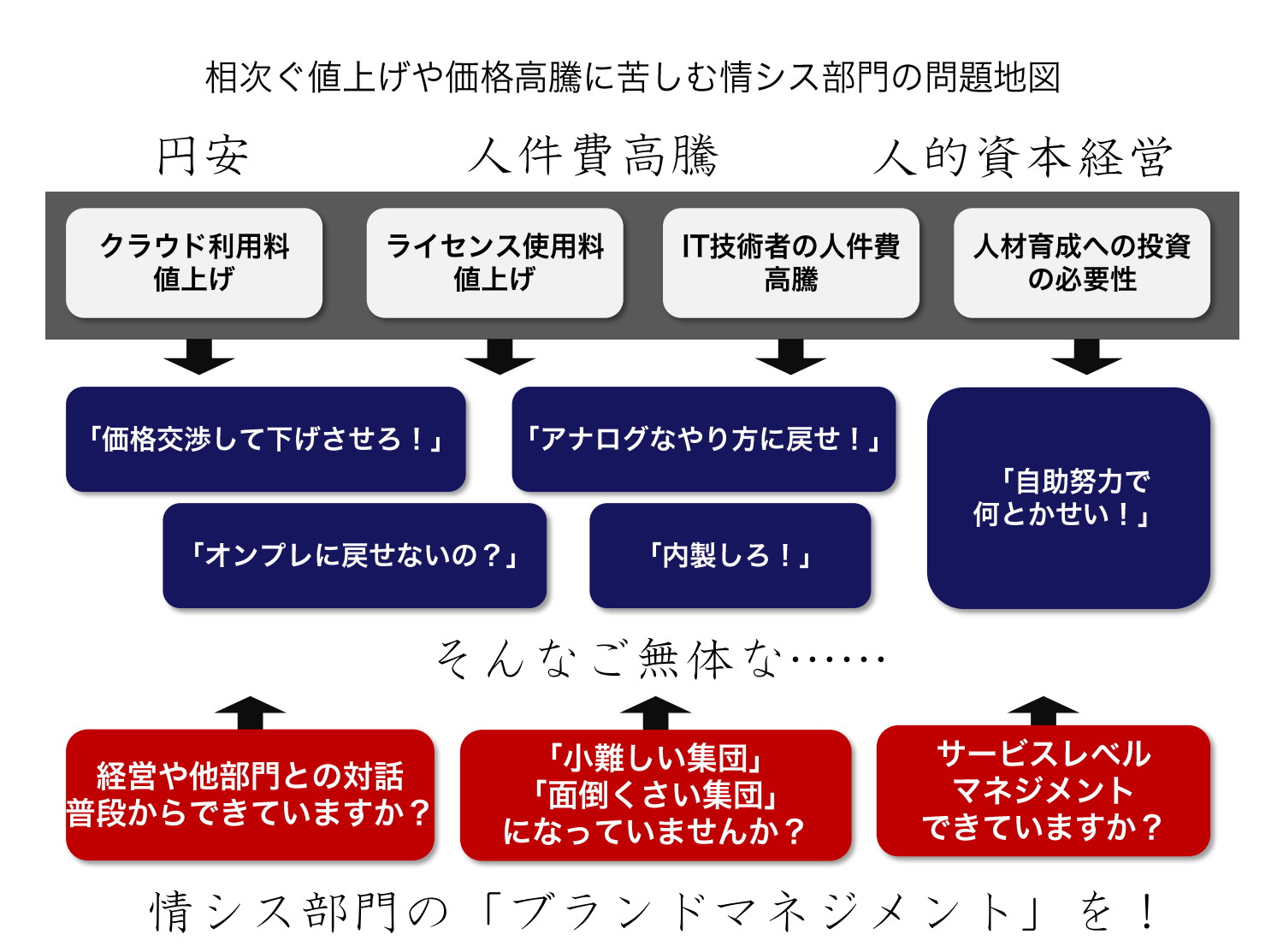 値上げラッシュに「交渉して下げろ」、情シス部門は理不尽な経営層と