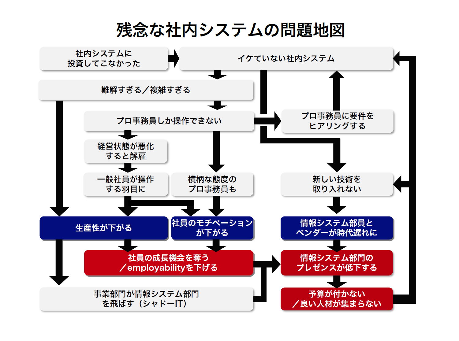 熟練者しか操作できない残念な社内システムが生き残る もっと残念な理由 日経クロステック Xtech