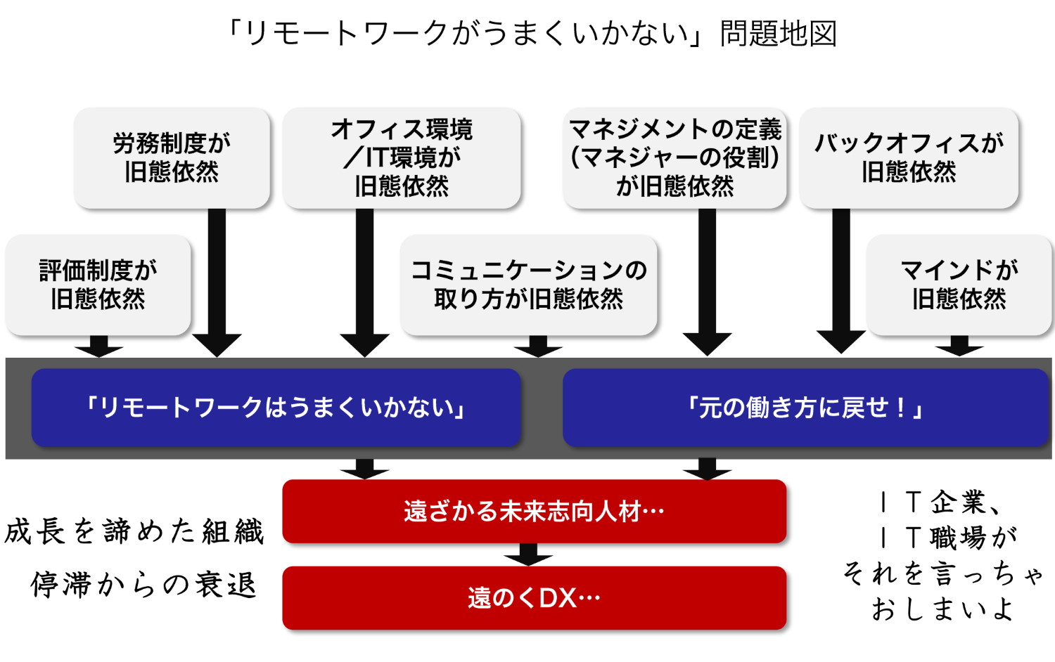 リモートワークはうまくいかないから中止 It職場がそれを言ったらおしまいだ 日経クロステック Xtech