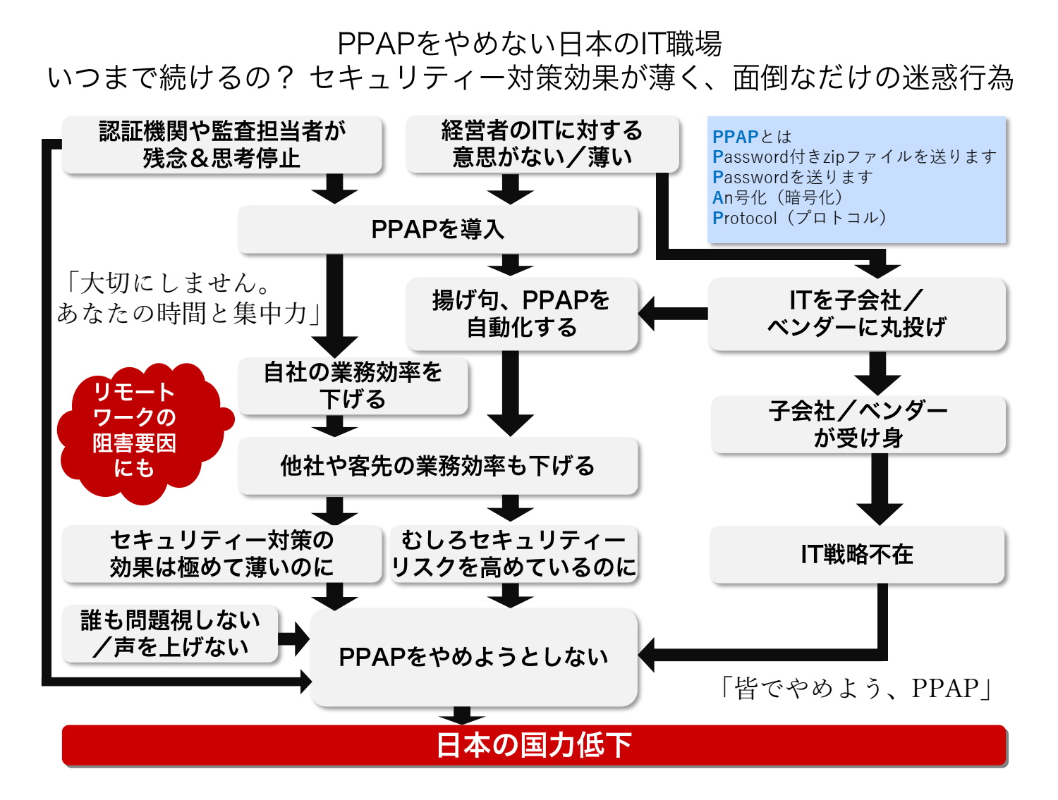PPAPをやめない日本のIT職場の問題地図