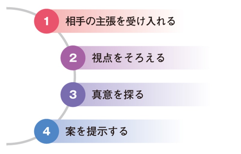 合意形成