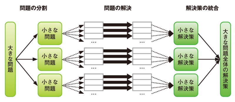 最初に学ぶべき構造化プログラミング 大きな問題を分割して解決 日経クロステック Xtech 最初に学ぶべき構造化プログラミング 大きな問題を分割して解決 日経クロステック Xtech