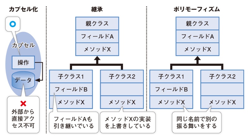 オブジェクト指向プログラミング 3つの概念と利点を押さえる 日経クロステック Xtech