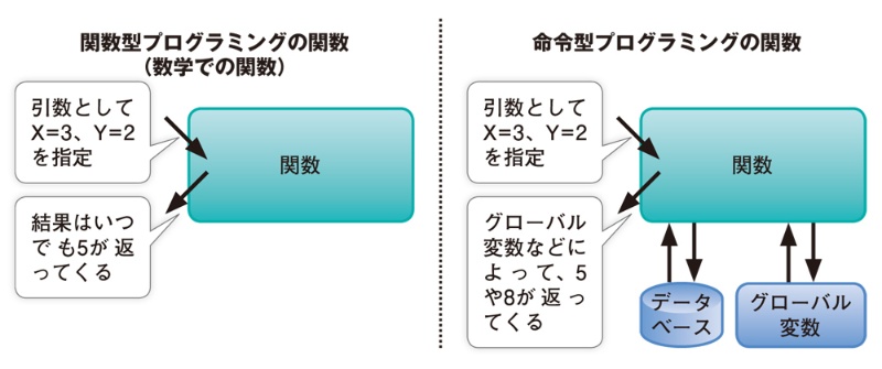 発想が異なる関数型プログラミング 特徴を知りスキルの幅を広げる 日経クロステック Xtech 発想が異なる関数型プログラミング 特徴を知りスキルの幅を広げる 日経クロステック Xtech
