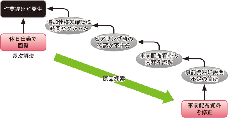 なぜなぜ5回で分析 システム開発が不調になった原因 日経クロステック Xtech