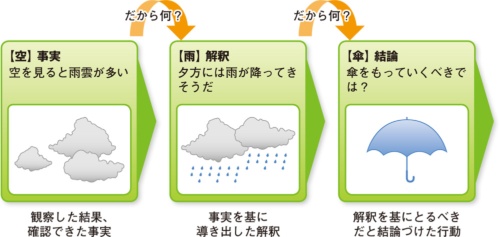 文章の流れをチェックするための「空・雨・傘」の論理構造