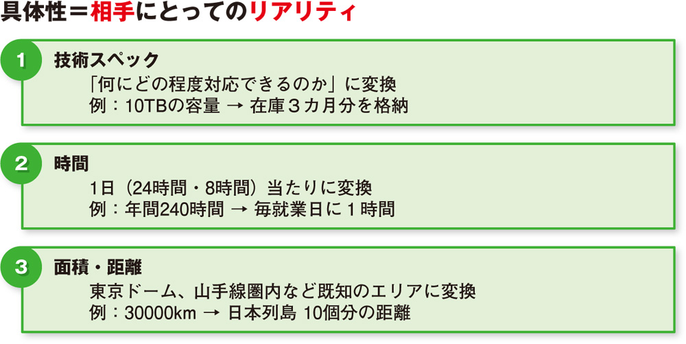 相手にとってリアリティのある数値に変換する