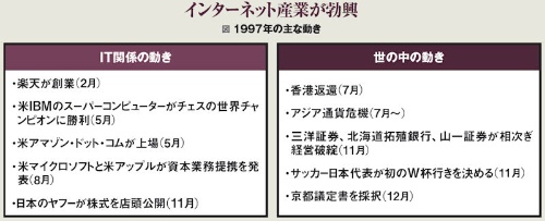 1997年の主な動き