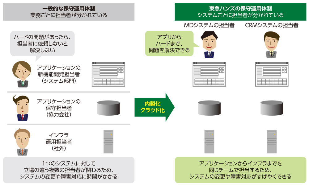 基幹系だろうと毎日カイゼン、システム保守の新常識 | 日経クロス