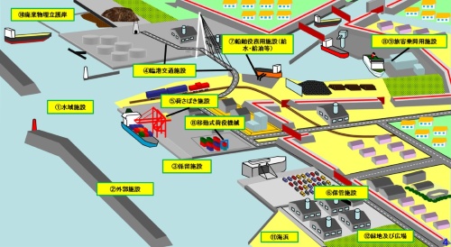 港湾法で定めている様々な港湾施設(資料:国土交通省)