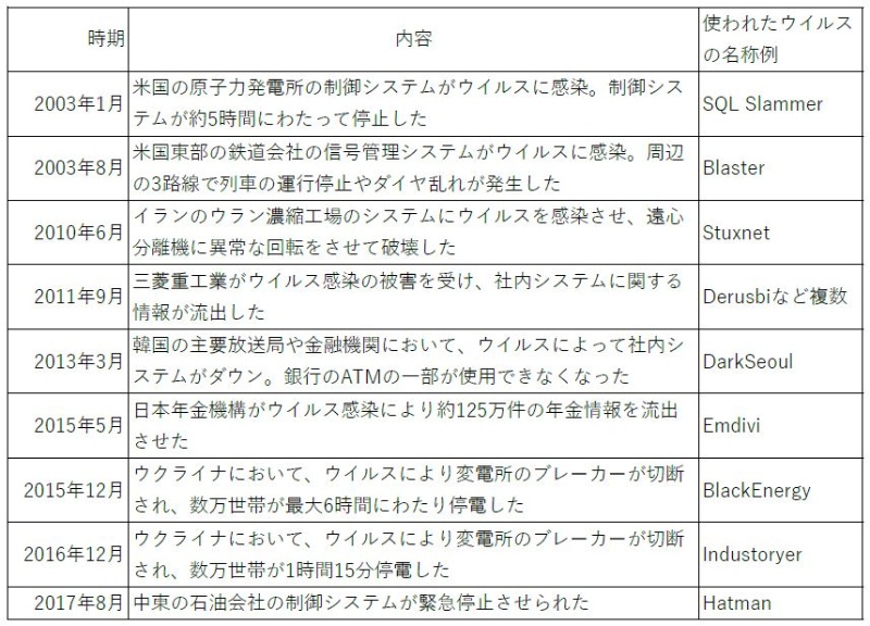 発電所や鉄道も危ない サイバー攻撃を受けやすくなった理由 日経クロステック Xtech