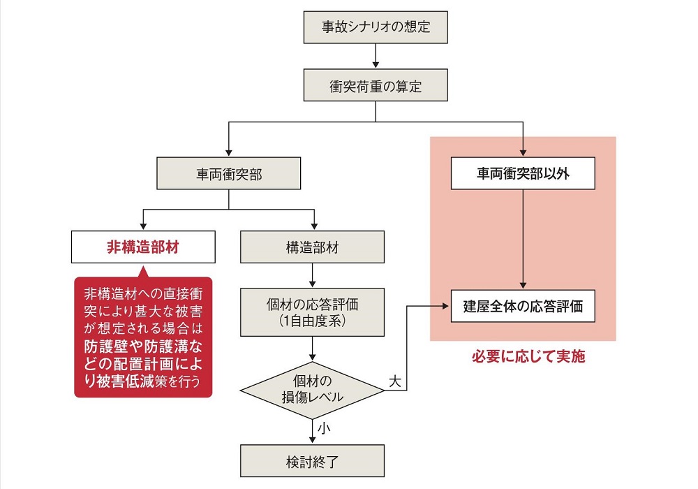 車両衝突を想定した荷重の検討フロー。最初に事故の詳細を想定し、設計荷重を決める。車両が衝突する構造部材そのものを評価して、損傷が大きい場合には、その柱が損傷した状態で建屋全体の構造評価に進む（資料：日本建築学会の資料を基に日経 xTECHが作成）