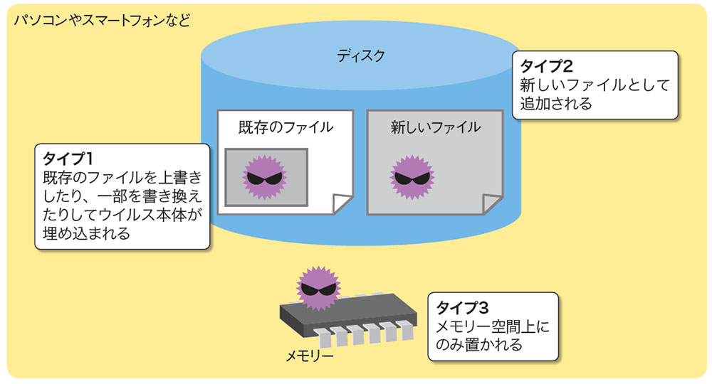 コンピュータウイルスの感染経路は5つ 日経クロステック Xtech