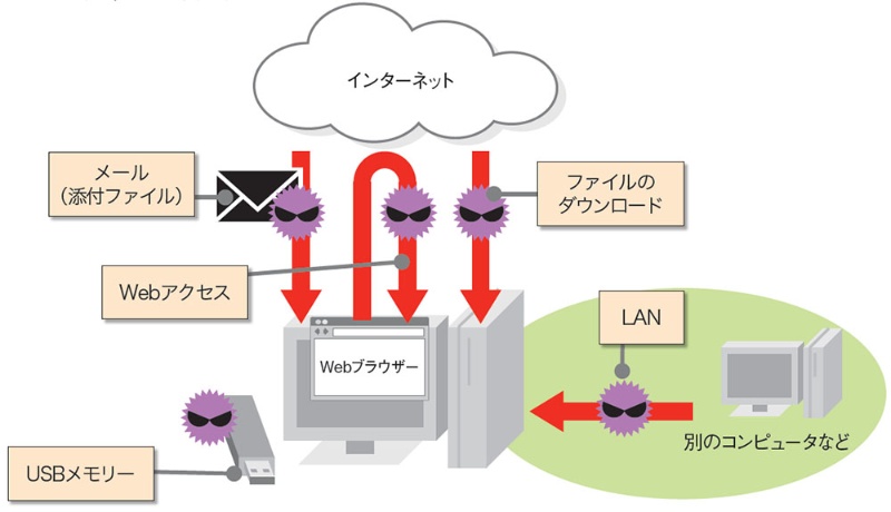 インターネット ウイルス 種類