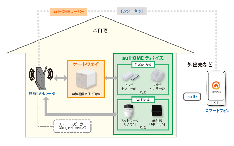 au HOMEの概要を示す図