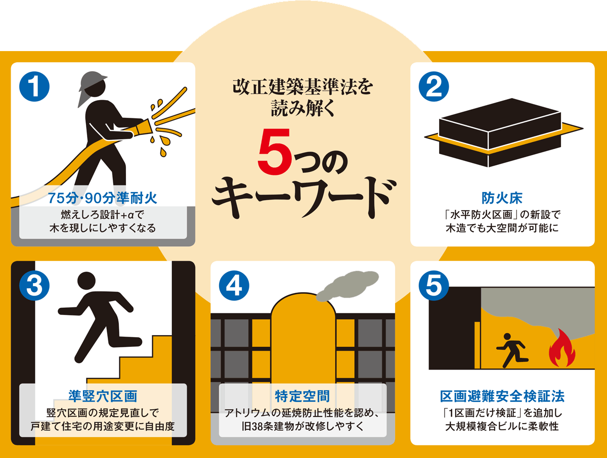 改正建基法が全面施行、中層木造が「準耐火構造+α」で可能に | 日経 