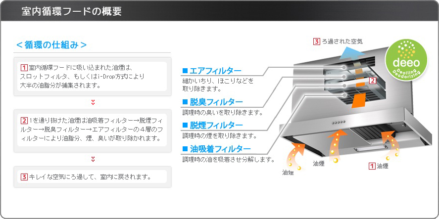 室内循環式レンジフードの例。レンジフードメーカーの富士工業（神奈川県相模原市）では、レンジフードは調理時に発生した汚れた空気をダクトから屋外に排出する役割とし、室内循環式の場合はダクト配管を行わないことから、「室内循環フード」という名称を使用している（資料：富士工業）