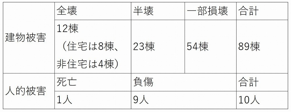 1位は 雨戸を閉めた窓が割れ 小屋組みが飛散 千葉県市原市の竜巻 日経クロステック Xtech