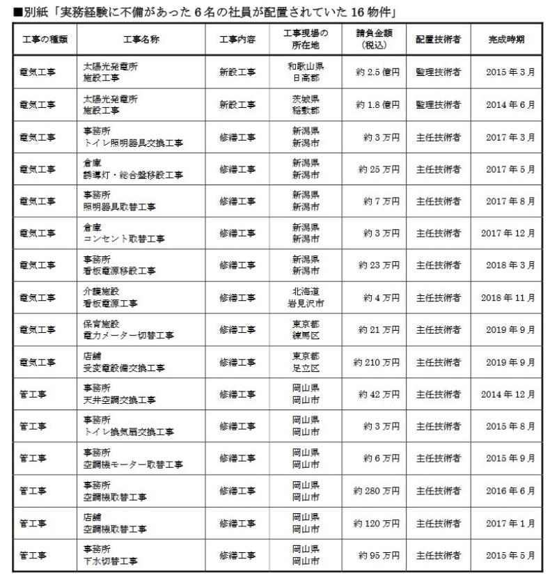 1位は 大和ハウス工業で30年以上前から国家資格を不正取得 日経クロステック Xtech