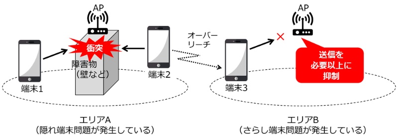 隠れ端末とさらし端末を減らす 次世代無線lan802 11ax 日経クロステック Xtech 隠れ端末とさらし端末を減らす 次世代無線lan802 11ax 日経クロステック Xtech