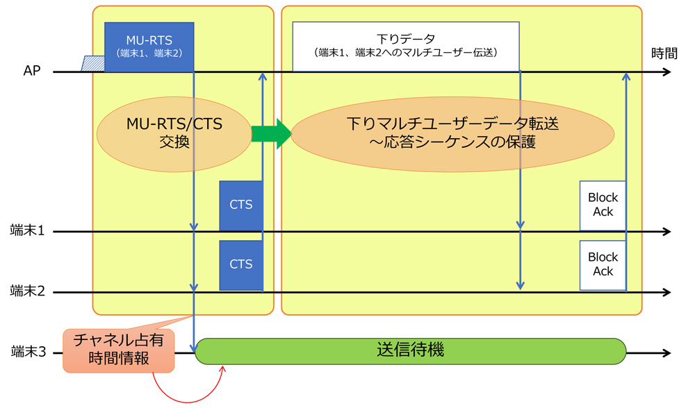 データ送信効率化と性能改善につなげる、次世代無線LAN802.11.axの 