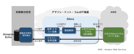 Alexaの機能の構成
